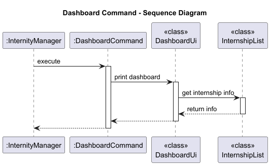 Dashboard Command: Sequence Diagram