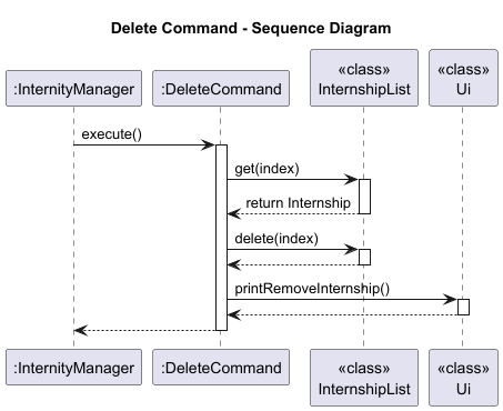 Delete Command Sequence Diagram