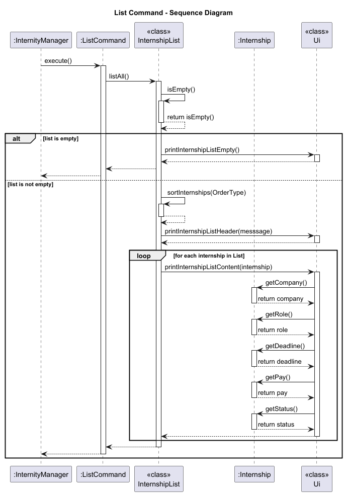 List Command: Sequence Diagram