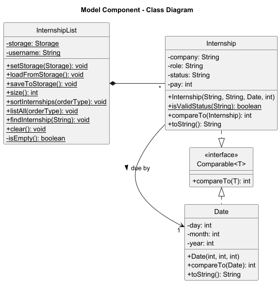 Model Component: Class Diagram