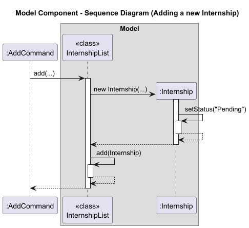 Model Component: Sequence Diagram (Adding a new Internship)