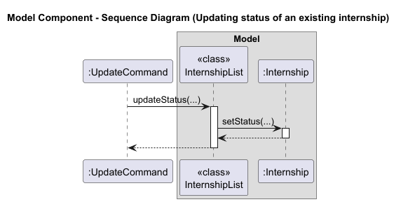 Model Component: Sequence Diagram (Updating status of an existing internship)