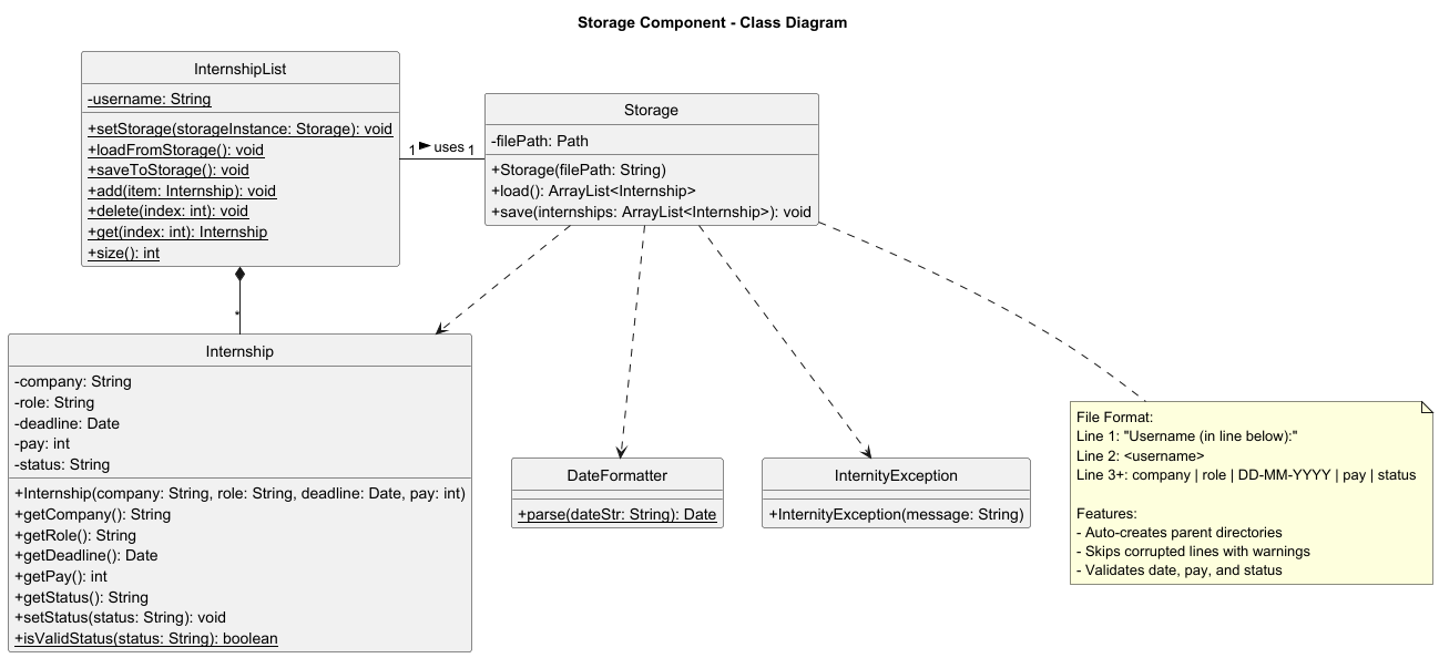 Storage Component Class Diagram