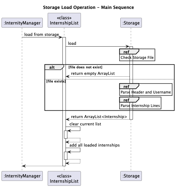 Storage Load Sequence Diagram
