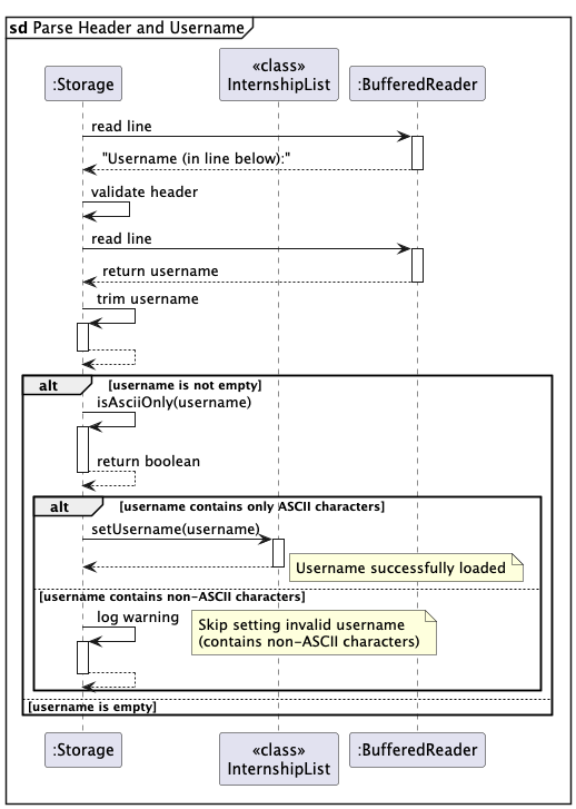 Storage Load Sequence Diagram B