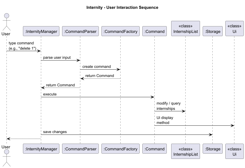 User Interaction: Sequence Diagram