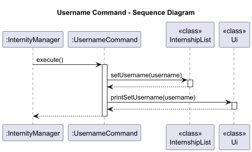 Username Command: Sequence Diagram